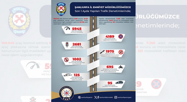 Şanlıurfa’da trafik denetimlerinde 26 bin 728 ceza